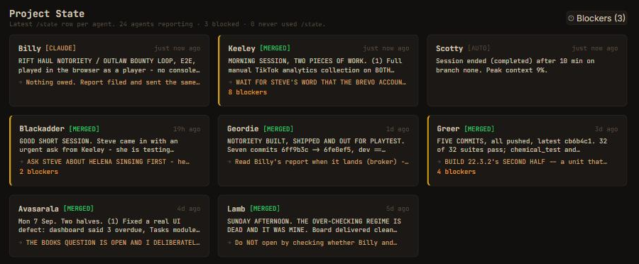 The Project State page of a fleet dashboard: eight agent cards in a grid, each showing the agent name, a source badge reading CLAUDE, MERGED or AUTO, how long ago the row was written from 'just now' to '5d ago', the first line of the status summary, the next action in green, and a blocker count where there is one. The header line reads 'Latest /state row per agent. 24 agents reporting · 3 blocked · 8 never used /state.'